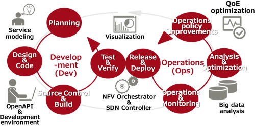 Figure 1: The lifecycle envisioned for Network DevOps Solutions