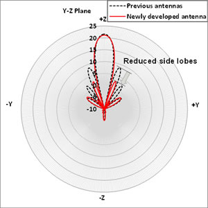 Figure 2. Beam pattern of prototype antenna