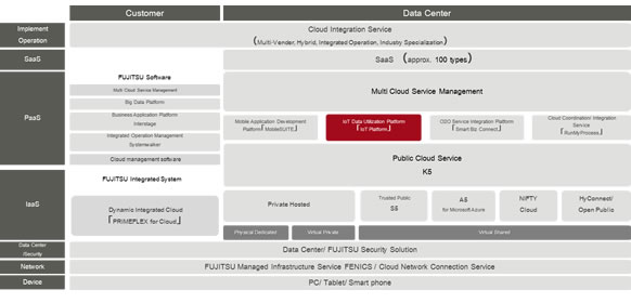 Organization of Fujitsu's Cloud Products & Services