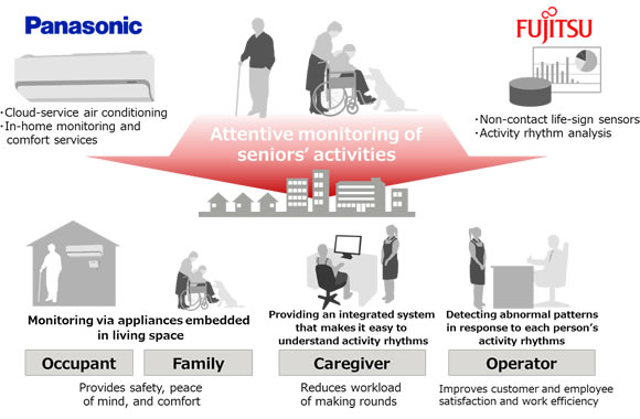Figure 1: Overview of in-home monitoring services for the elderly
