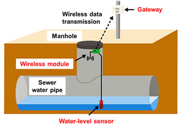 Figure 2: Sewer water level sensor schematic