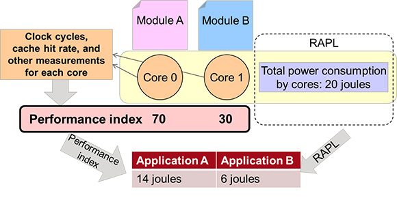 Figure 1: Software energy analysis using energy distribution based on performance indices