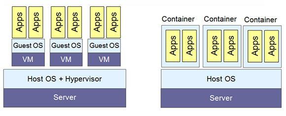 Figure 1: Comparison of virtual machine (VM) and container architectures