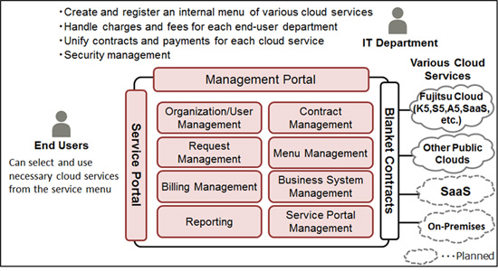 FUJITSU Cloud Services Management and FUJITSU Software Cloud Services Management
