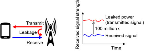 Figure 2: Transmitted-signal leakage with full-duplex transmissions
