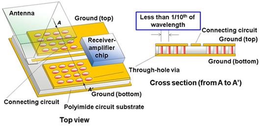 Figure 2: Internal construction of the terahertz-band high-sensitivity receiver (the connection between the internal antenna and the receiver-amplifier chip)