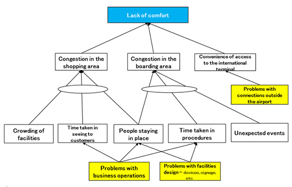 Figure 2: Structure of problems leading to passenger discomfort