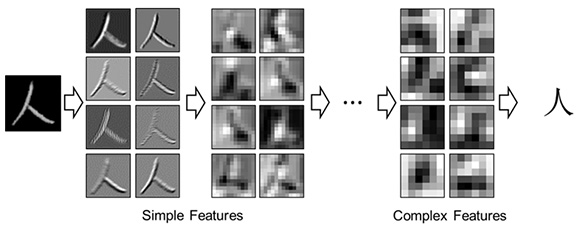 Figure 1: Process of character recognition and the visualization of the learned features between neurons