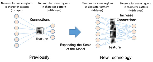 Figure 2: Expanding the scale of the connections in the hierarchical model to extract more features