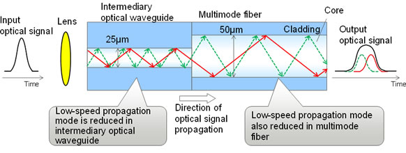 Figure 2: How an intermediary optical waveguide reduces modal dispersion