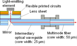 Figure 3: Structure of the prototype optical transmitter