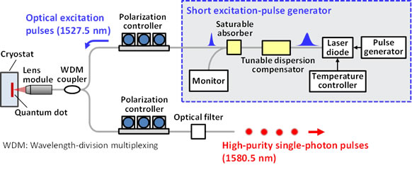 Figure 3. Newly Developed High-Purity Single-Photon Emitter Operating in the 1.5μm Band