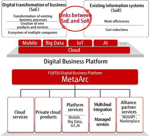 FUJITSU Digital Business Platform MetaArc