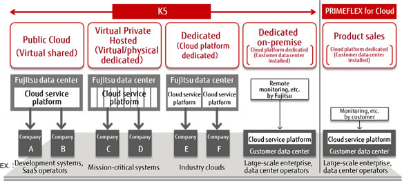 K5 and PRIMEFLEX for Cloud Configuration