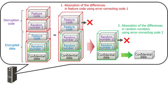 Figure 3: Diagram of decryption processing (server)