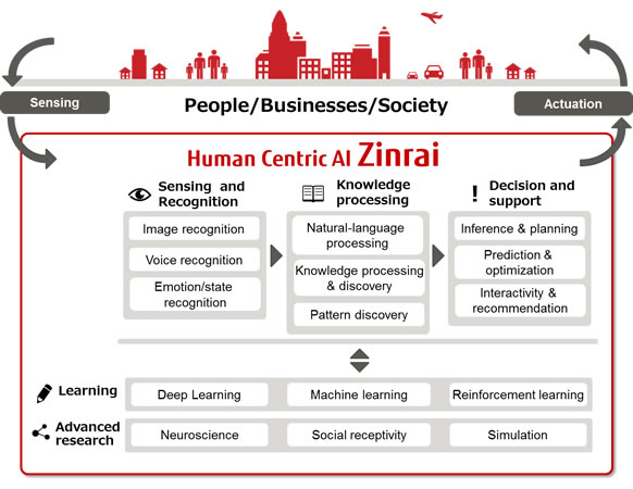 Building blocks of Zinrai, Human-centric AI
