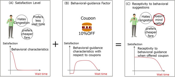 Figure 1: Behavioral-guidance model