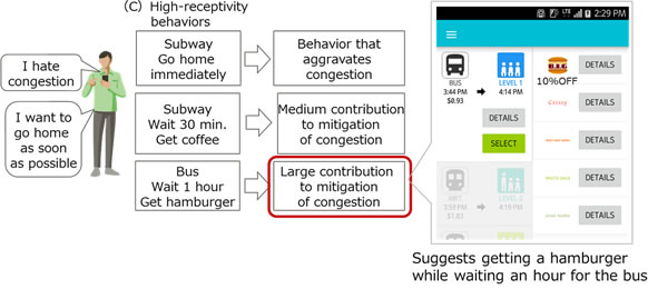 Figure 2: Suggesting behaviors linked to relieving congestion