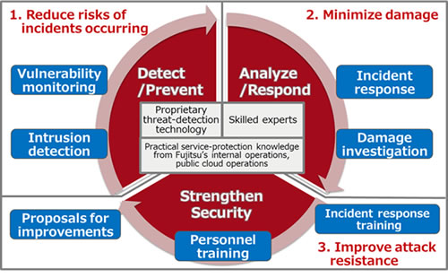 FUJITSU Security Solution Global Managed Security Service