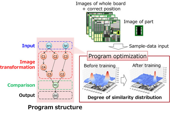 Figure 3: Structure and optimization of program for complex-shape recognition