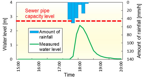 Figure 1. Amount of rainfall and change in water levels during times of torrential downpours