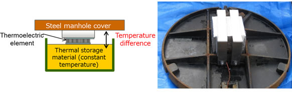 Figure 2. Overview of the thermoelectric generator module and photo showing it attached to a manhole cover