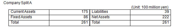 Asset and Liability Items to be Split and Amounts Thereof (Corporate Divestiture A) Asset and Liability Items to be Split and Amounts Thereof (Corporate Divestiture A)