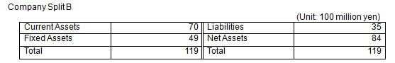 Asset and Liability Items to be Split and Amounts Thereof (Corporate Divestiture B) Asset and Liability Items to be Split and Amounts Thereof (Corporate Divestiture B)