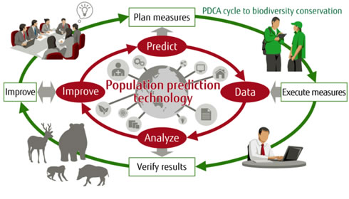 Figure 1: Use of technology to predict the maximum population of animals that can inhabit an area