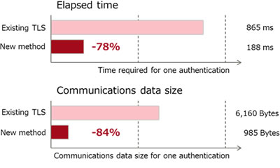 Figure 4: Performance comparison of TLS authentication with the existing method