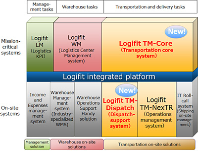 Figure 1: Logifit series products