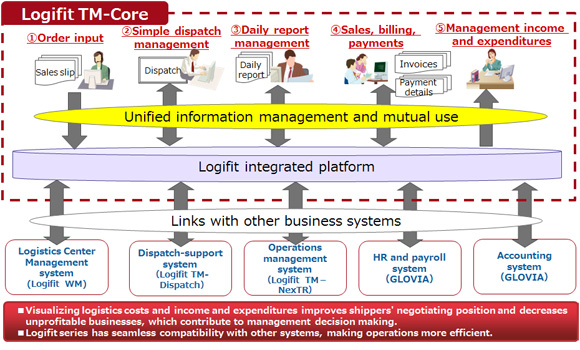 Figure 2: Summary of the Logifit TM-Core system