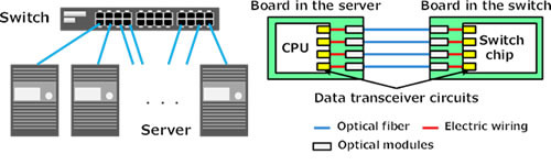 Figure 1: Transceiver circuits connecting servers and switches