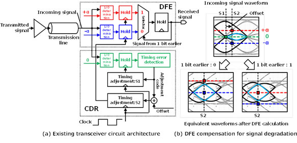Figure 2: Existing transceiver circuit architecture and DFE compensation for signal degradation