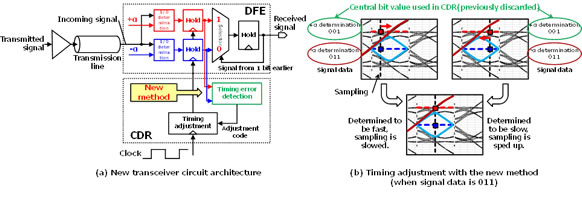 Figure 3: New transceiver circuit architecture and timing adjustment with the new method