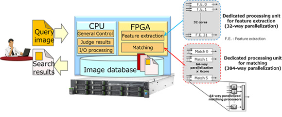 Figure 1: How partial-image searching is implemented on the FPGA