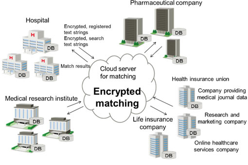 Figure 1. Data linkages in the medical and pharmaceutical fields
