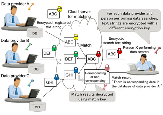 Figure 2. Anonymized searches in the cloud using different encryption keys