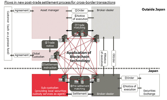 Figure 1: Application of blockchain technology to cross-border securities transactions
