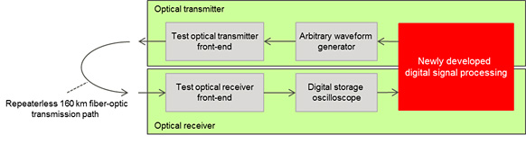 Figure 4: Configuration of 160 km repeaterless transmission test setup using this technology