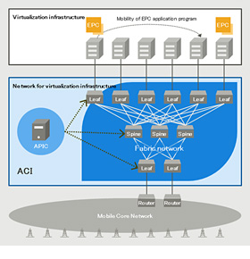 Virtualized network system