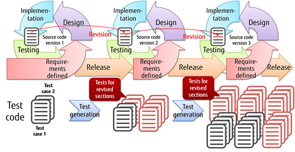 Figure 1 In the case agile development is implemented with previous technology