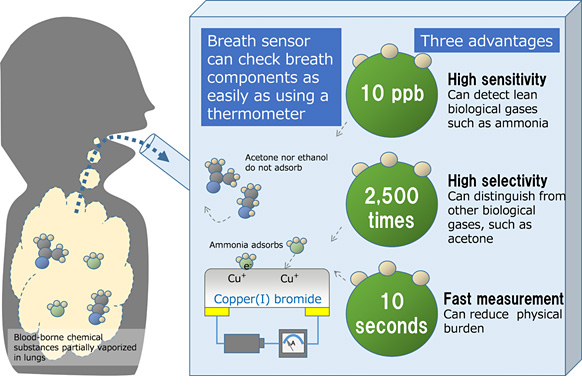 Figure 3: Operation principles and advantages of the newly developed breath sensor