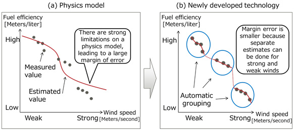 Figure 1: Physics model vs the newly developed technology