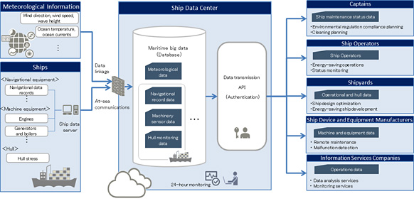 Figure 1: Maritime big data platform system overview