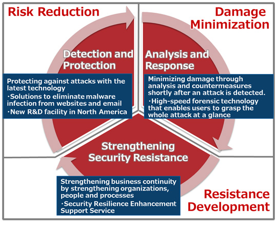 Figure 1: Global Managed Security Service concept and newly enhanced points