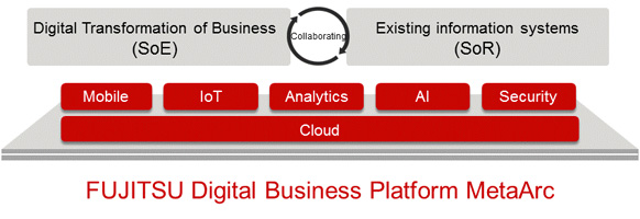 FUJITSU Digital Business Platform MetaArc