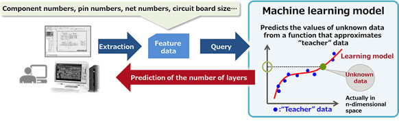 Figure 2: Predicting the number of layers of a printed circuit