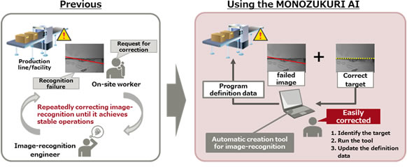 Figure 4: Automatic creation of image-recognition programs