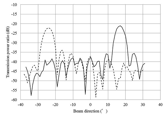 Figure 4. Measurement results of inter-subarray coding